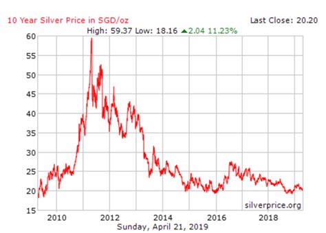 silver prices 20 years ago.